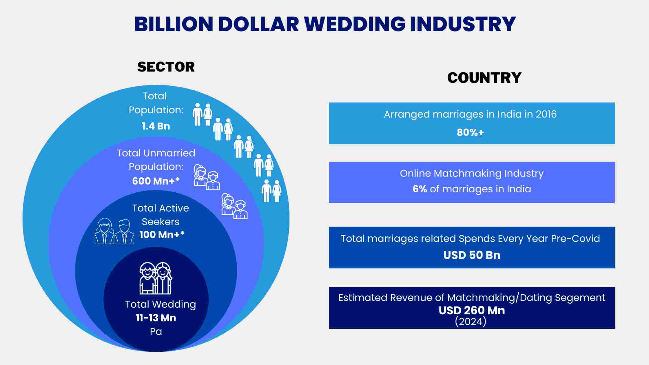 Indian Weddings A billion dollar opportunity?